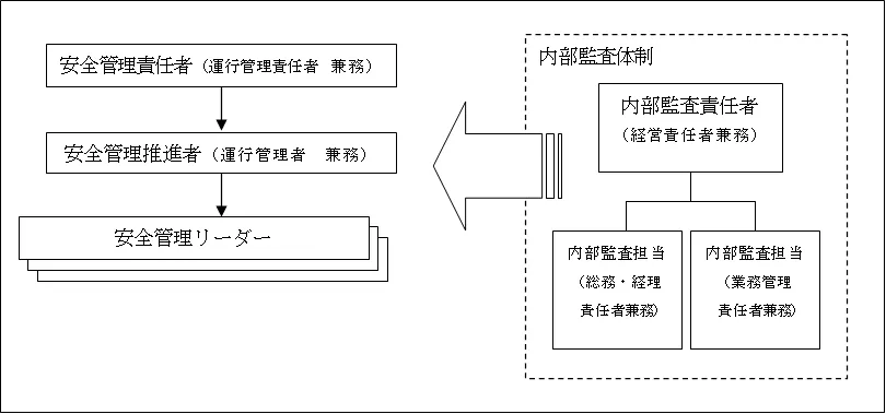輸送の安全に関する組織体制及び指揮命令系統、内部監査体制