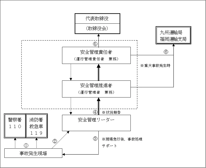 事故・災害・事件等発生時の通報・連絡体制表
